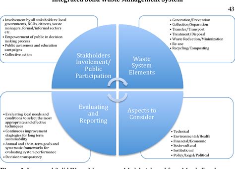 Factors Influencing Solid-Waste Management in the Developing World ...