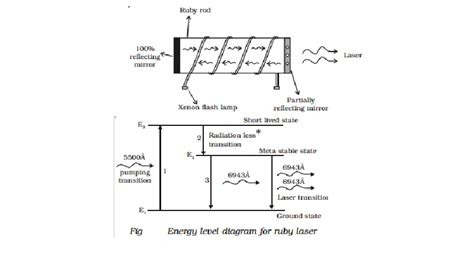 Ruby laser - Generation Process and Energy Level