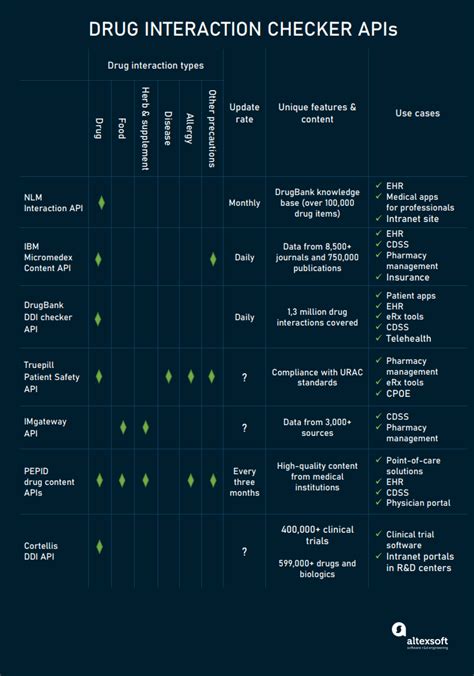 Drug Interaction Checker APIs: Providers and Features | AltexSoft