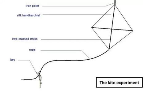 Kite Experiment – Benjamin Franklin Historical Society