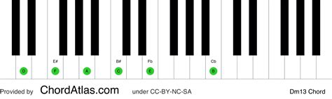 D minor thirteenth piano chord - Dm13 | ChordAtlas