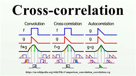 Cross-correlation - YouTube