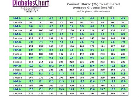 Blood Sugar Levels Chart | Blood Glucose Chart