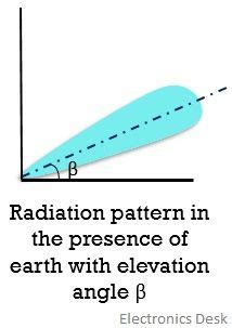 What is Rhombic Antenna? Construction, Working, Radiation Pattern and ...