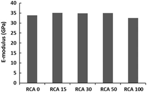 Young's modulus (E-modulus) of concrete mixes with different RCA ...