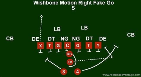 Wishbone Offense (Coaching Guide With Images)