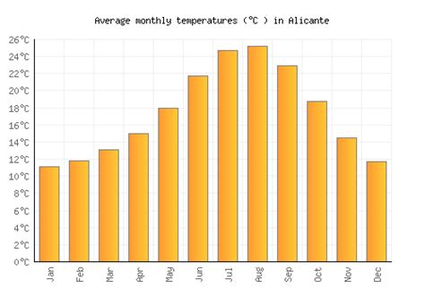 Alicante Weather averages & monthly Temperatures | Spain | Weather-2-Visit