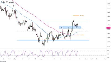 Chart Art: Is EUR/USD Ready to Retest a Range Resistance? - Babypips.com