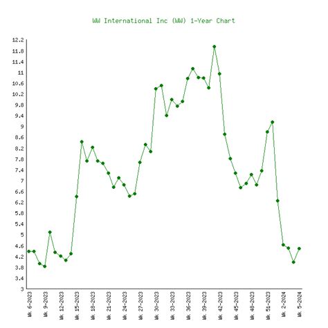 WW International Inc (WW) Stock Price Chart History