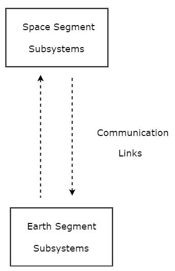 Satellite Communication - Subsystems