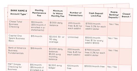 Opening a Business Bank Account // Comparison Chart - Lin Pernille