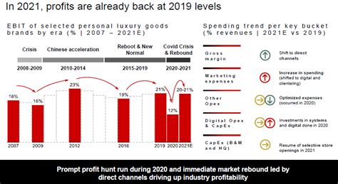 Luxury Goods: trends and predictions for 2022 (Bain Report) - E-commerce Germany News