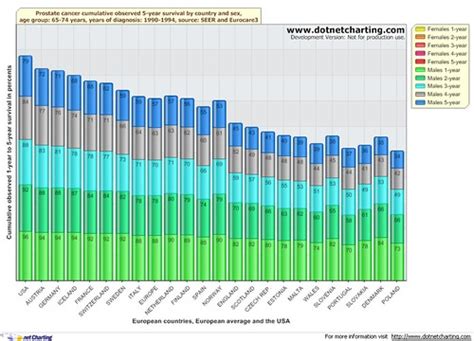 Survival Rate For Prostate Cancer