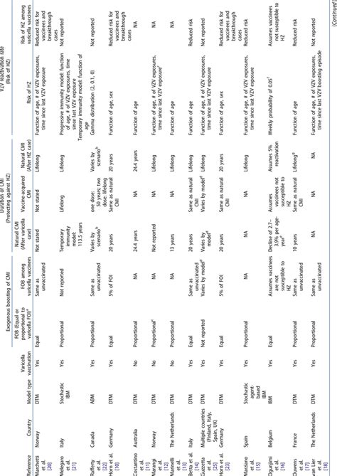 Summary of modeling studies of VZV transmission at the country-level... | Download Table