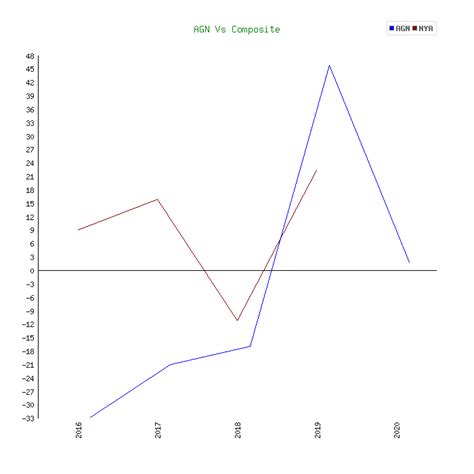 Allergan plc (AGN) Stock 5 Years History [Returns & Performance]