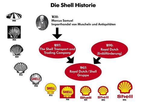 History of All Logos: All Shell Logos