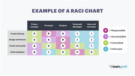 What Is a RACI Chart? Practical Examples & Project Uses