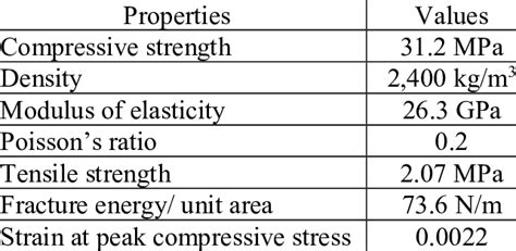 Mechanical properties of concrete | Download Scientific Diagram