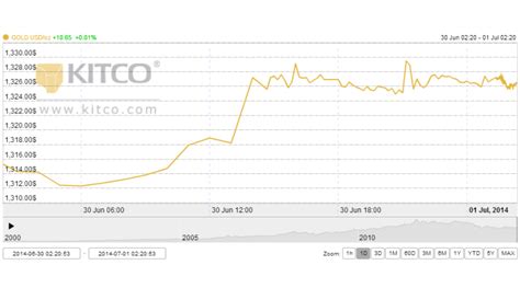 Kitco Gold Price Graph | Coaex