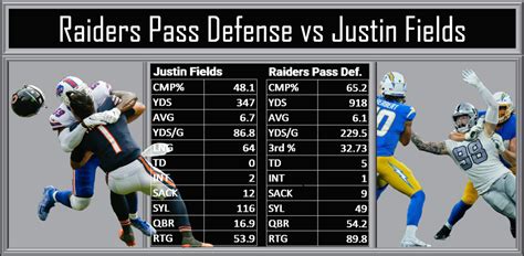 Raiders Pass Defense vs Justin Fields : r/raiders