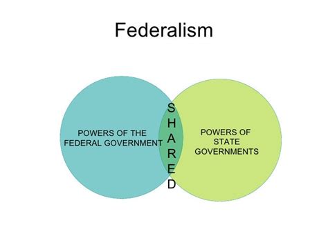 Unit3 Federalism