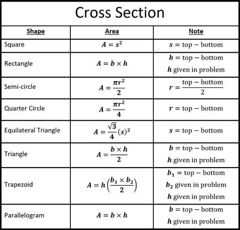 Volume Using Cross Sections