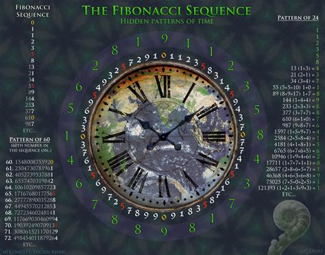 Patterns in the FIbonacci sequence