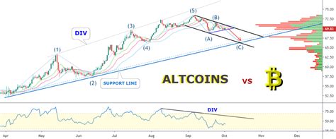 Bitcoin vs Altcoins for CRYPTOCAP:BTC.D by Monfex_UK — TradingView