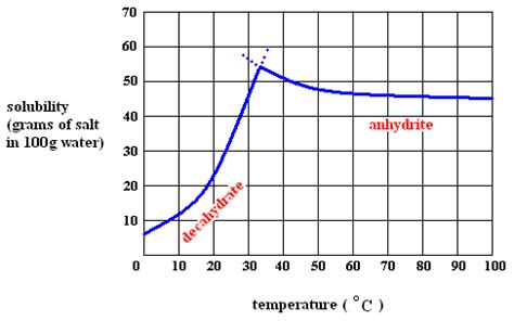 Why does sodium sulfate have an unusual solubility-temperature curve ...