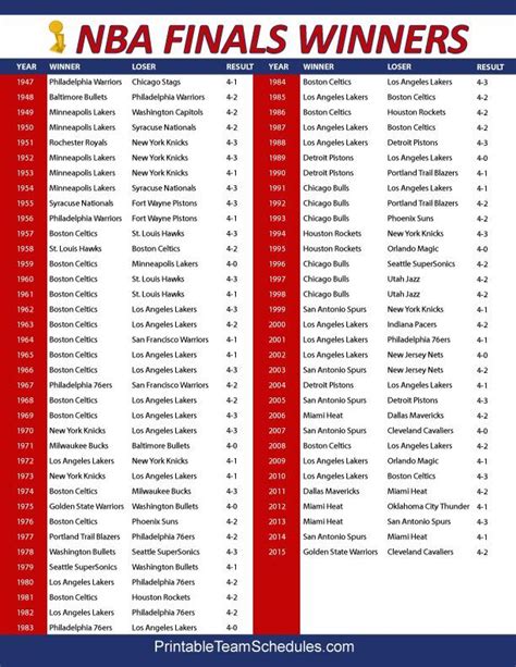 NBA Finals Championship winners and results throughout NBA history. Printable version here: http ...