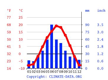 Bassano climate: Weather Bassano & temperature by month