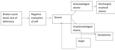 Shame cycle (adapted from Scheff, 1990, p. 88 | Download Scientific Diagram