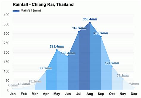 Yearly & Monthly weather - Chiang Rai, Thailand