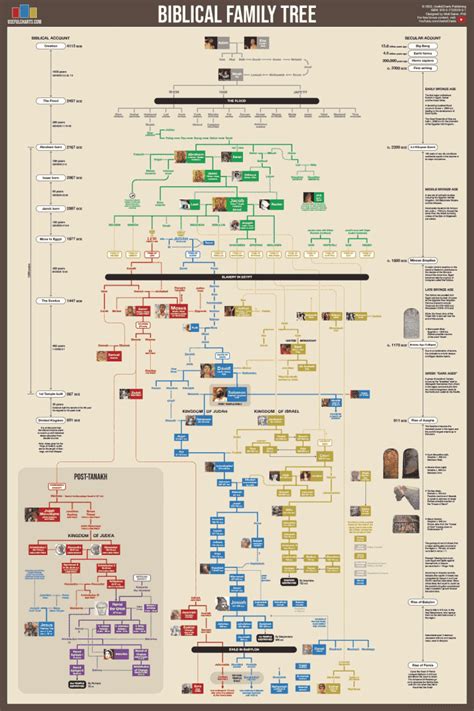 Closed - Biblical Family Tree | Adam & Eve to King David | Pinoy ...