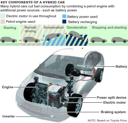 Working Of Hybrid Cars, How Hybrid cars works, series and parallel