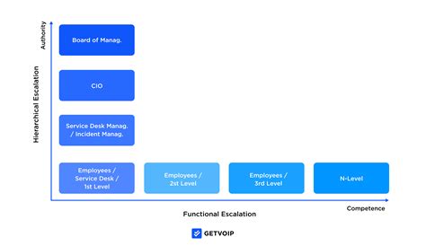 How to Design an Escalation Matrix For Call Center Agents