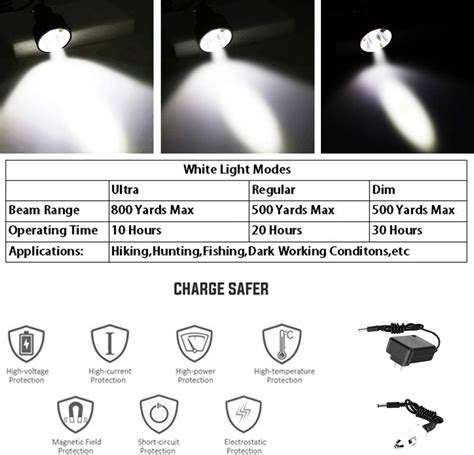 Coon Hunting Lights Headlamp for Coyotes Hog Predators, Rechargeable ...