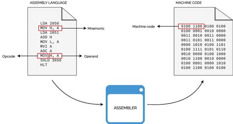 Assembly Language Programming Basics | Microprocessors Tutorials | Teachics