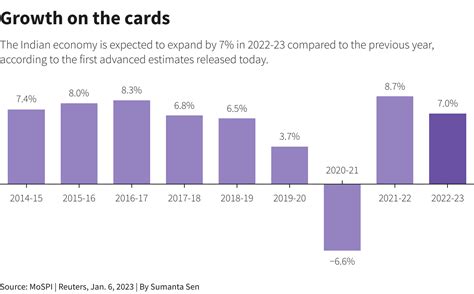 Indian economic growth to slow to 7% in 2022/23, govt forecasts | Reuters