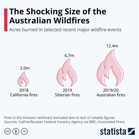 Australian Wildfires