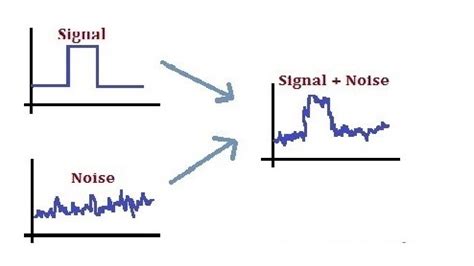 Signal-to-Noise Ratio