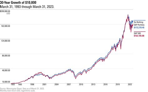 What Beat the S&P 500 Over the Past Three Decades? Doing Nothing | Morningstar