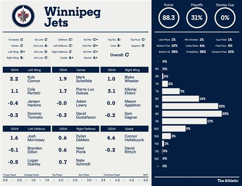 Winnipeg Jets 2022-23 season preview: Playoff chances, projected points ...