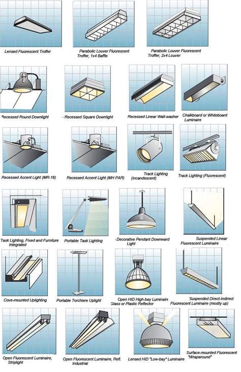 Indoor Lighting Fixtures Classifications – Part Two ~ Electrical Knowhow