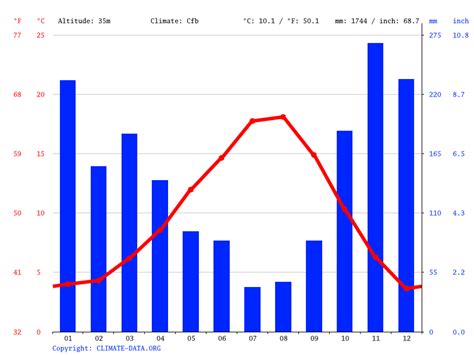 Climate Washington: Temperature, climate graph, Climate table for ...