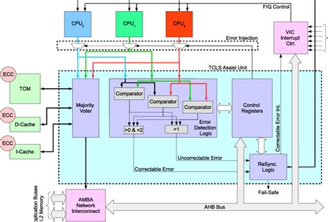 Simplified architecture of the ARM TCLS processor | Download Scientific Diagram