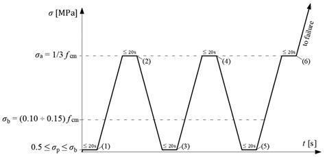 Investigation of stabilized secant elasticity modulus of concrete... | Download Scientific Diagram