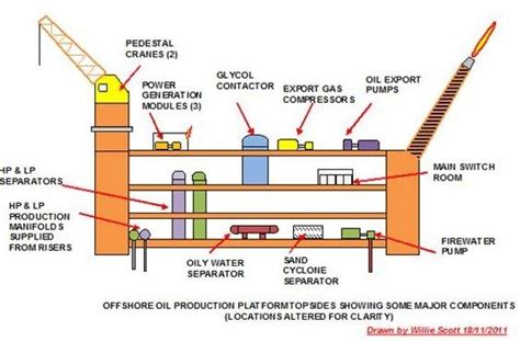 Construction of Offshore Oil and Gas Production Platforms