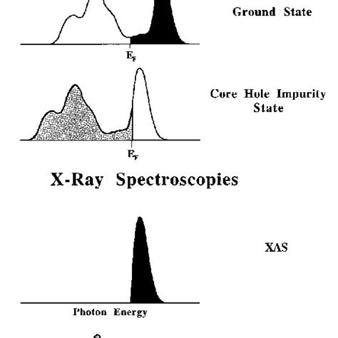 Schematic illustration of the 3d density of states for a metal in the ...