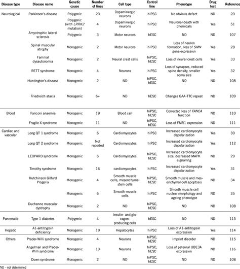 Summary of published human iPSC disease models | Download Table